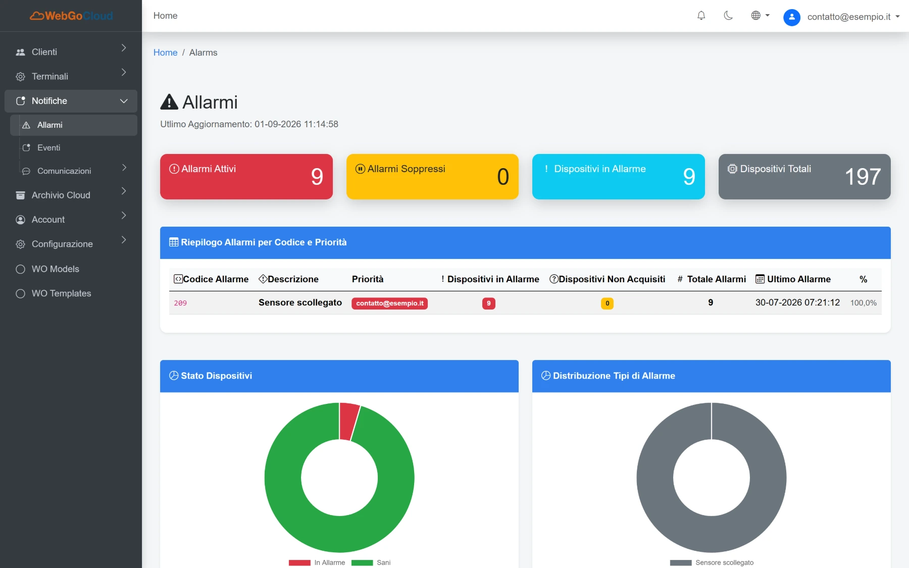 Cruscotto degli allarmi WebGoCloud: allarmi attivi, dispositivi coinvolti, riepilogo per codice e priorità e grafici di distribuzione